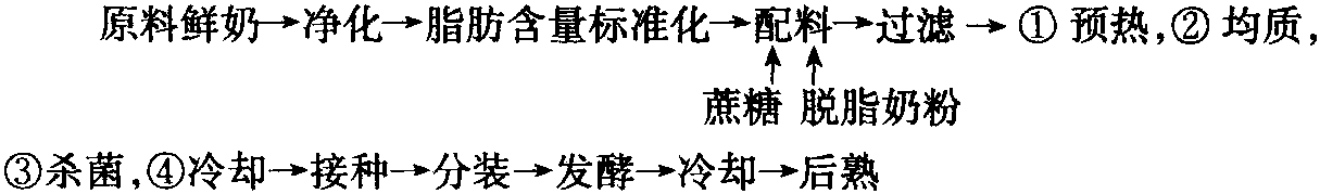 四、酸奶的生產(chǎn)